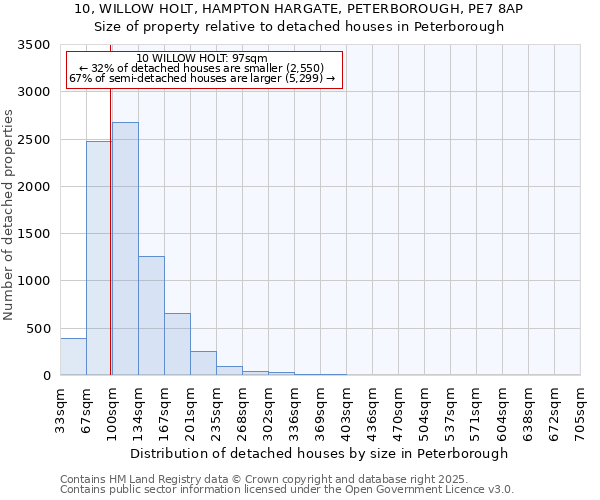 10, WILLOW HOLT, HAMPTON HARGATE, PETERBOROUGH, PE7 8AP: Size of property relative to detached houses houses in Peterborough