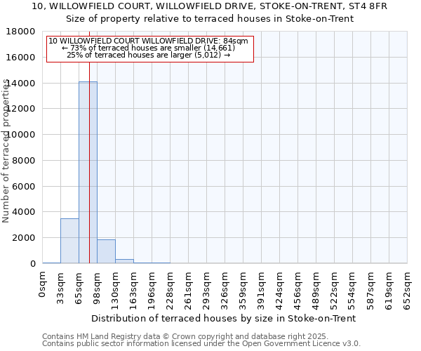 10, WILLOWFIELD COURT, WILLOWFIELD DRIVE, STOKE-ON-TRENT, ST4 8FR: Size of property relative to terraced houses houses in Stoke-on-Trent