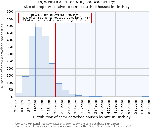 10, WINDERMERE AVENUE, LONDON, N3 3QY: Size of property relative to semi-detached houses houses in Finchley