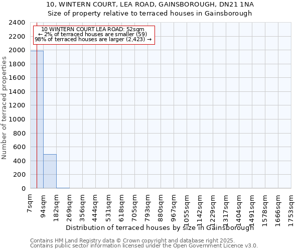 10, WINTERN COURT, LEA ROAD, GAINSBOROUGH, DN21 1NA: Size of property relative to terraced houses houses in Gainsborough