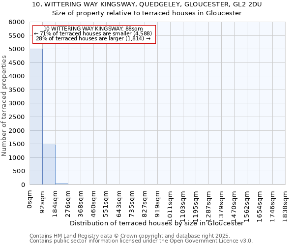10, WITTERING WAY KINGSWAY, QUEDGELEY, GLOUCESTER, GL2 2DU: Size of property relative to terraced houses houses in Gloucester
