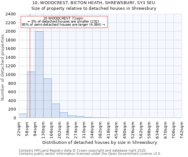 10, WOODCREST, BICTON HEATH, SHREWSBURY, SY3 5EU: Size of property relative to detached houses houses in Shrewsbury