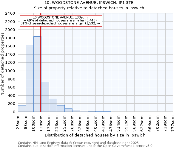 10, WOODSTONE AVENUE, IPSWICH, IP1 3TE: Size of property relative to detached houses houses in Ipswich