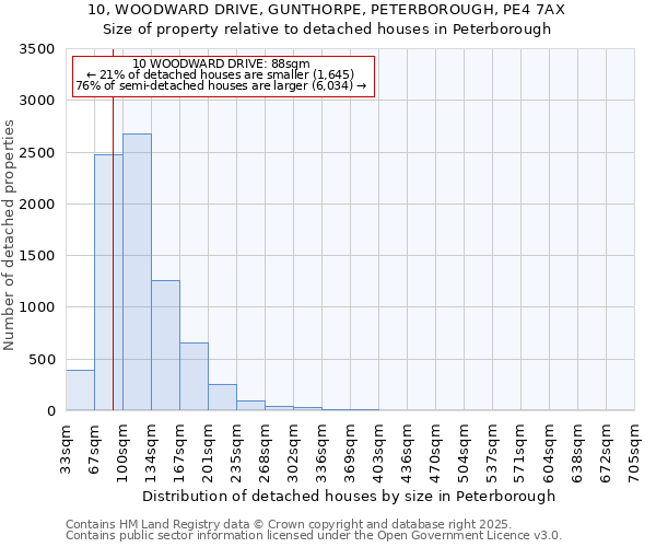 10, WOODWARD DRIVE, GUNTHORPE, PETERBOROUGH, PE4 7AX: Size of property relative to detached houses houses in Peterborough