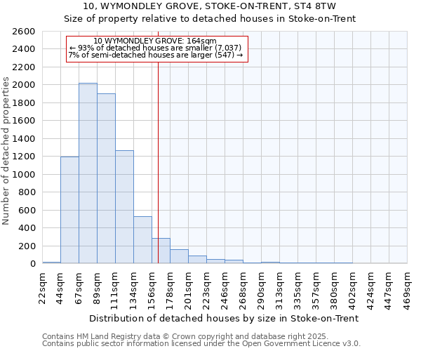 10, WYMONDLEY GROVE, STOKE-ON-TRENT, ST4 8TW: Size of property relative to detached houses houses in Stoke-on-Trent