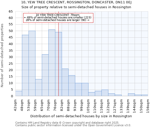 10, YEW TREE CRESCENT, ROSSINGTON, DONCASTER, DN11 0EJ: Size of property relative to semi-detached houses houses in Rossington