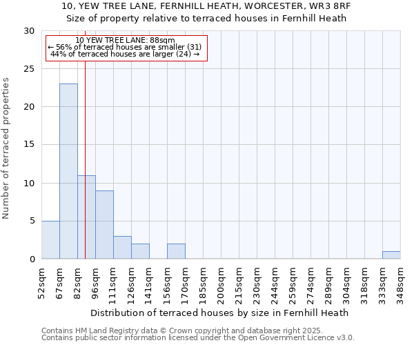 10, YEW TREE LANE, FERNHILL HEATH, WORCESTER, WR3 8RF: Size of property relative to terraced houses houses in Fernhill Heath
