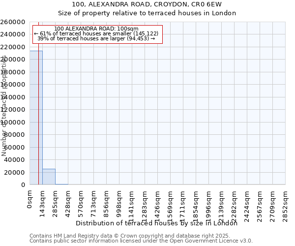 100, ALEXANDRA ROAD, CROYDON, CR0 6EW: Size of property relative to terraced houses houses in London