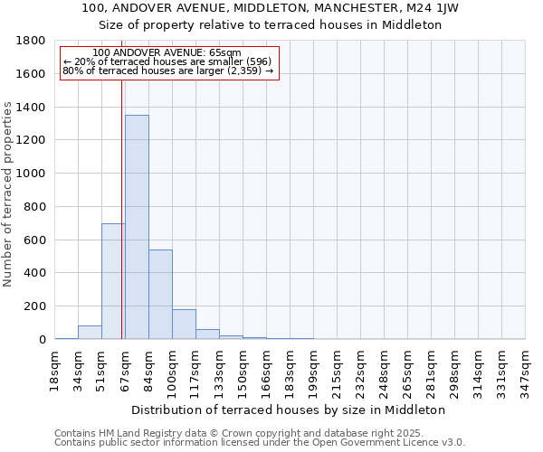 100, ANDOVER AVENUE, MIDDLETON, MANCHESTER, M24 1JW: Size of property relative to terraced houses houses in Middleton