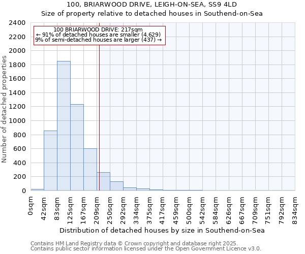 100, BRIARWOOD DRIVE, LEIGH-ON-SEA, SS9 4LD: Size of property relative to detached houses houses in Southend-on-Sea