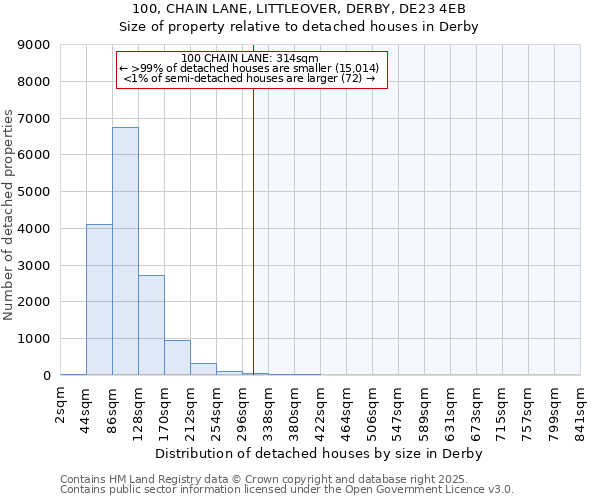 100, CHAIN LANE, LITTLEOVER, DERBY, DE23 4EB: Size of property relative to detached houses houses in Derby
