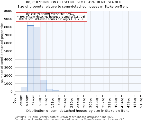 100, CHESSINGTON CRESCENT, STOKE-ON-TRENT, ST4 8ER: Size of property relative to semi-detached houses houses in Stoke-on-Trent