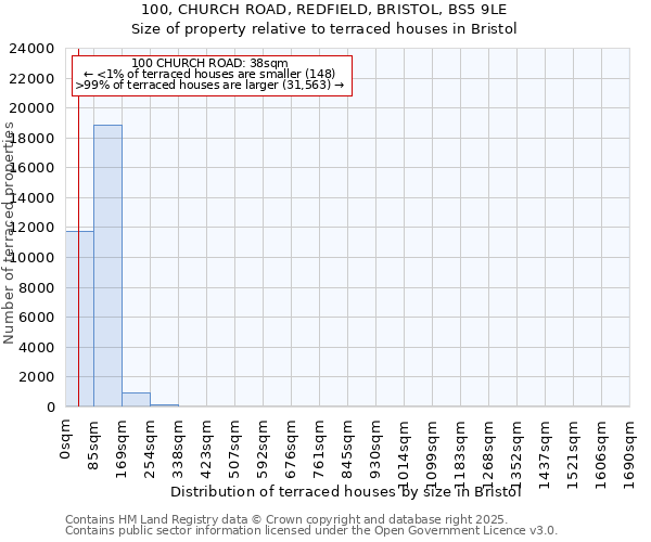 100, CHURCH ROAD, REDFIELD, BRISTOL, BS5 9LE: Size of property relative to terraced houses houses in Bristol