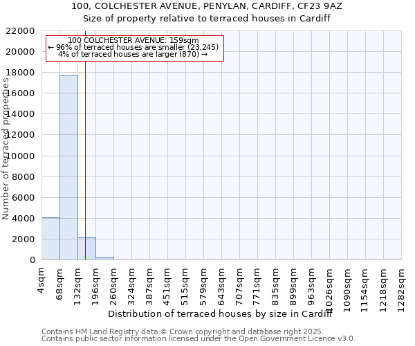 100, COLCHESTER AVENUE, PENYLAN, CARDIFF, CF23 9AZ: Size of property relative to terraced houses houses in Cardiff