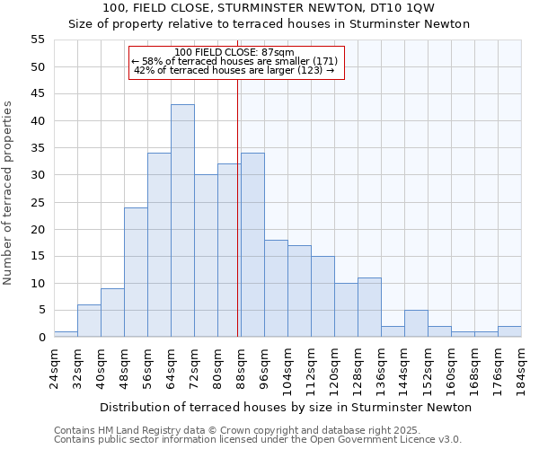 100, FIELD CLOSE, STURMINSTER NEWTON, DT10 1QW: Size of property relative to terraced houses houses in Sturminster Newton