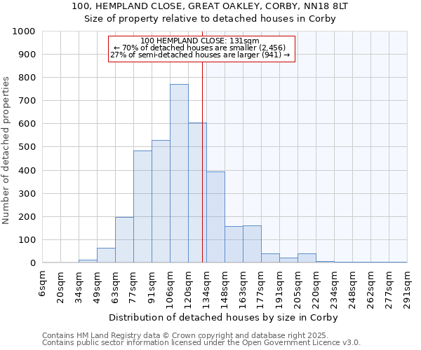 100, HEMPLAND CLOSE, GREAT OAKLEY, CORBY, NN18 8LT: Size of property relative to detached houses houses in Corby