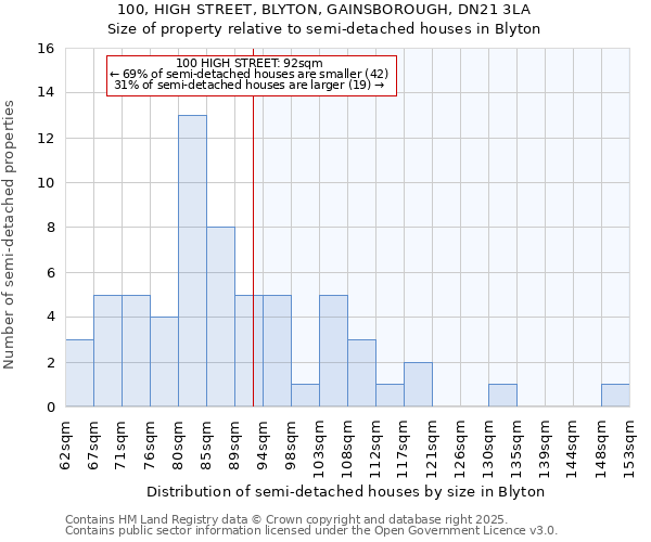 100, HIGH STREET, BLYTON, GAINSBOROUGH, DN21 3LA: Size of property relative to semi-detached houses houses in Blyton