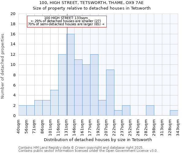 100, HIGH STREET, TETSWORTH, THAME, OX9 7AE: Size of property relative to detached houses houses in Tetsworth