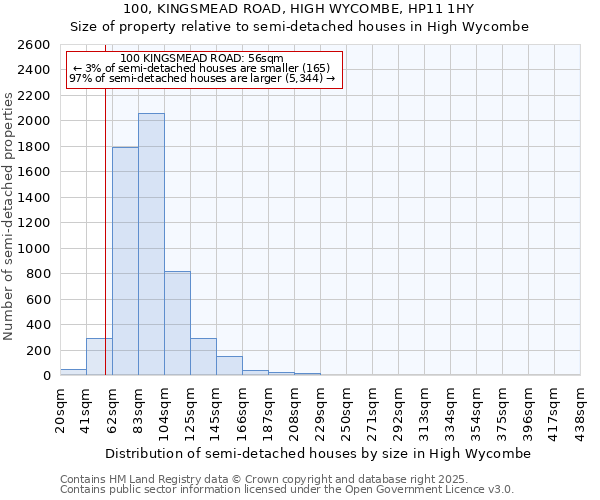 100, KINGSMEAD ROAD, HIGH WYCOMBE, HP11 1HY: Size of property relative to semi-detached houses houses in High Wycombe