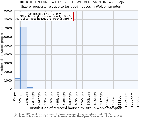 100, KITCHEN LANE, WEDNESFIELD, WOLVERHAMPTON, WV11 2JA: Size of property relative to terraced houses houses in Wolverhampton