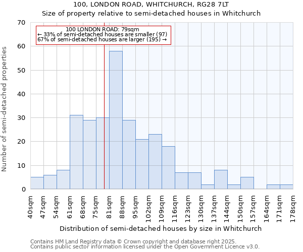 100, LONDON ROAD, WHITCHURCH, RG28 7LT: Size of property relative to semi-detached houses houses in Whitchurch