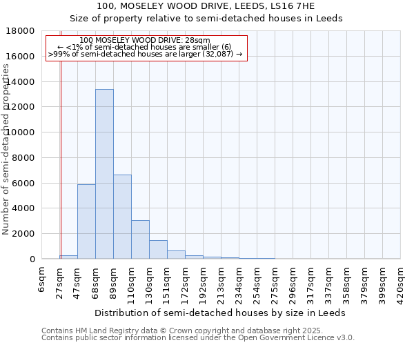 100, MOSELEY WOOD DRIVE, LEEDS, LS16 7HE: Size of property relative to semi-detached houses houses in Leeds