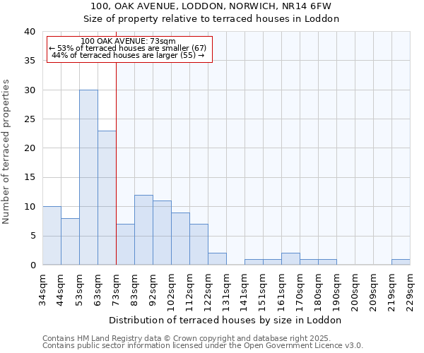 100, OAK AVENUE, LODDON, NORWICH, NR14 6FW: Size of property relative to terraced houses houses in Loddon