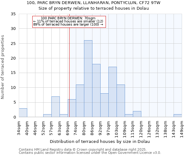 100, PARC BRYN DERWEN, LLANHARAN, PONTYCLUN, CF72 9TW: Size of property relative to terraced houses houses in Dolau