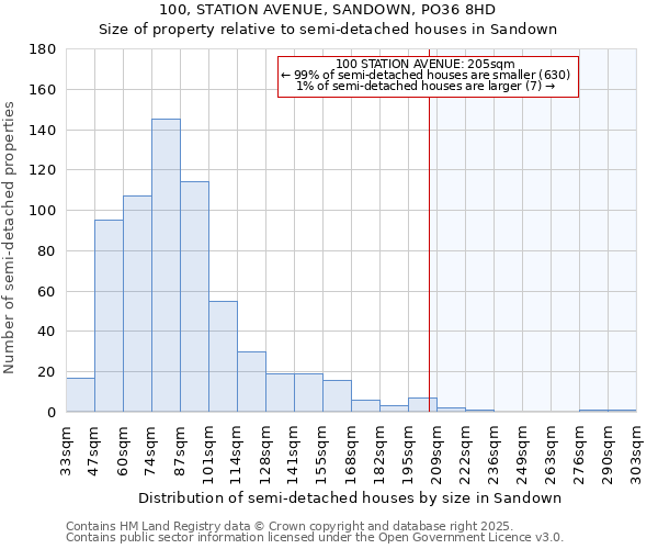 100, STATION AVENUE, SANDOWN, PO36 8HD: Size of property relative to semi-detached houses houses in Sandown