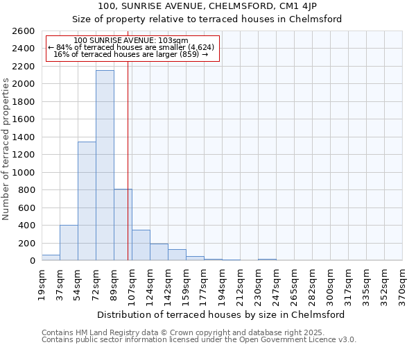 100, SUNRISE AVENUE, CHELMSFORD, CM1 4JP: Size of property relative to terraced houses houses in Chelmsford
