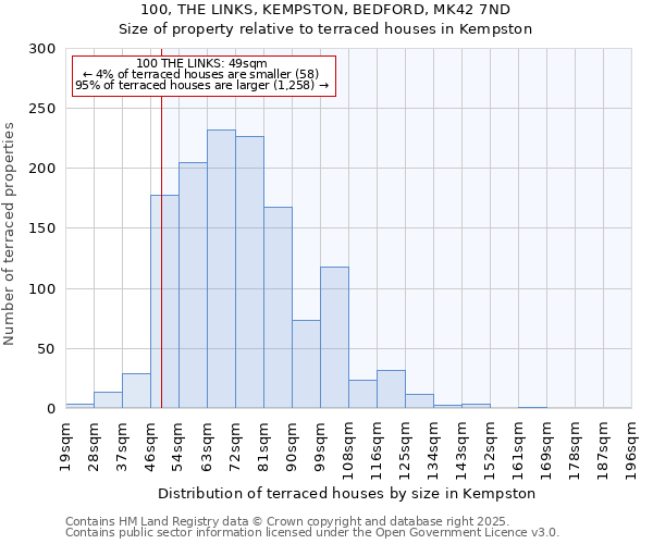 100, THE LINKS, KEMPSTON, BEDFORD, MK42 7ND: Size of property relative to terraced houses houses in Kempston