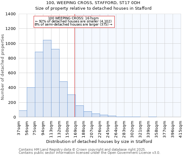 100, WEEPING CROSS, STAFFORD, ST17 0DH: Size of property relative to detached houses houses in Stafford