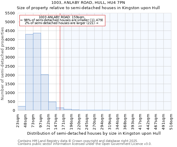 1003, ANLABY ROAD, HULL, HU4 7PN: Size of property relative to semi-detached houses houses in Kingston upon Hull