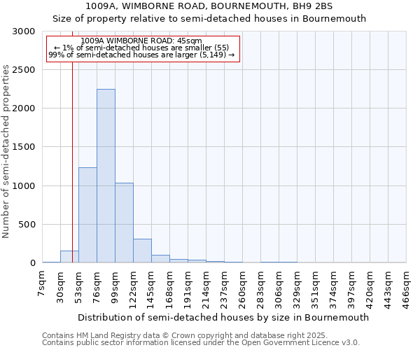 1009A, WIMBORNE ROAD, BOURNEMOUTH, BH9 2BS: Size of property relative to semi-detached houses houses in Bournemouth