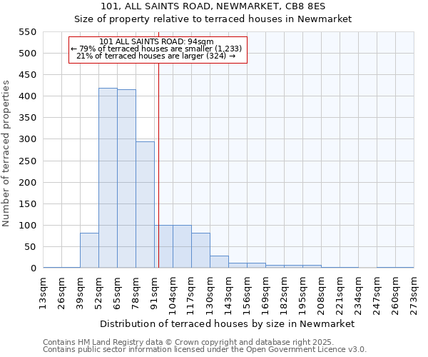101, ALL SAINTS ROAD, NEWMARKET, CB8 8ES: Size of property relative to terraced houses houses in Newmarket