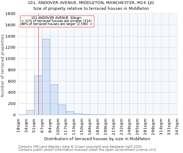 101, ANDOVER AVENUE, MIDDLETON, MANCHESTER, M24 1JG: Size of property relative to terraced houses houses in Middleton