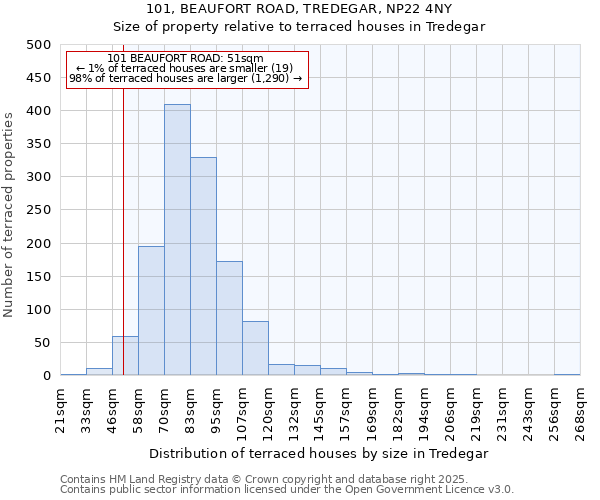 101, BEAUFORT ROAD, TREDEGAR, NP22 4NY: Size of property relative to terraced houses houses in Tredegar