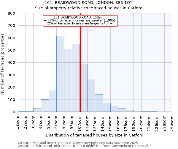 101, BRAIDWOOD ROAD, LONDON, SE6 1QY: Size of property relative to terraced houses houses in Catford