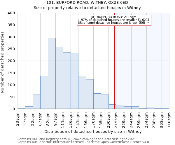 101, BURFORD ROAD, WITNEY, OX28 6ED: Size of property relative to detached houses houses in Witney