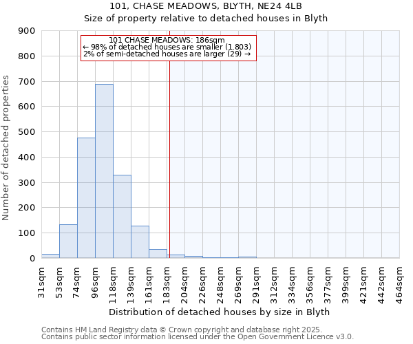 101, CHASE MEADOWS, BLYTH, NE24 4LB: Size of property relative to detached houses houses in Blyth
