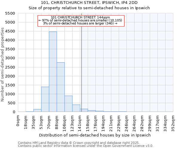 101, CHRISTCHURCH STREET, IPSWICH, IP4 2DD: Size of property relative to semi-detached houses houses in Ipswich