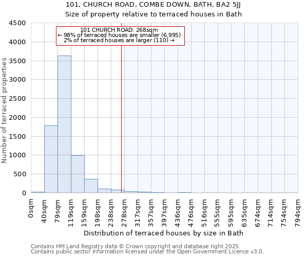 101, CHURCH ROAD, COMBE DOWN, BATH, BA2 5JJ: Size of property relative to terraced houses houses in Bath