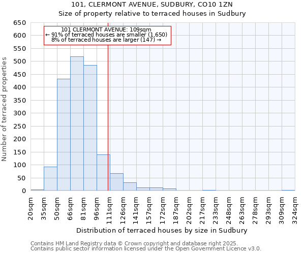 101, CLERMONT AVENUE, SUDBURY, CO10 1ZN: Size of property relative to terraced houses houses in Sudbury