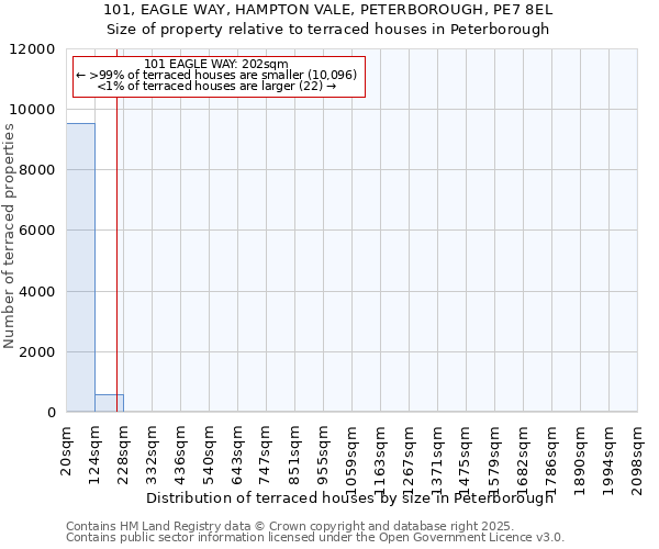 101, EAGLE WAY, HAMPTON VALE, PETERBOROUGH, PE7 8EL: Size of property relative to terraced houses houses in Peterborough