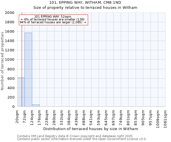 101, EPPING WAY, WITHAM, CM8 1ND: Size of property relative to terraced houses houses in Witham
