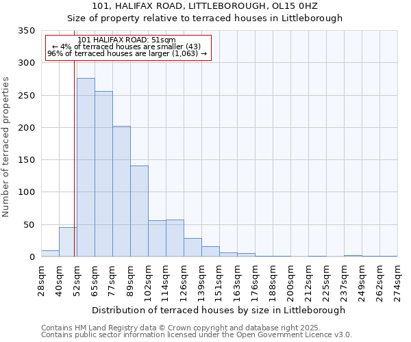 101, HALIFAX ROAD, LITTLEBOROUGH, OL15 0HZ: Size of property relative to terraced houses houses in Littleborough