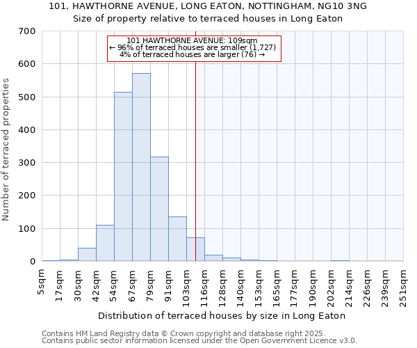 101, HAWTHORNE AVENUE, LONG EATON, NOTTINGHAM, NG10 3NG: Size of property relative to terraced houses houses in Long Eaton