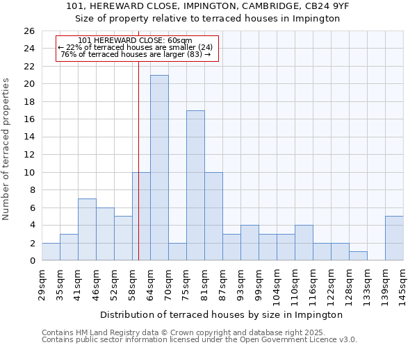 101, HEREWARD CLOSE, IMPINGTON, CAMBRIDGE, CB24 9YF: Size of property relative to terraced houses houses in Impington