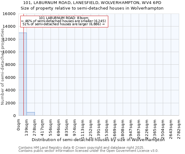 101, LABURNUM ROAD, LANESFIELD, WOLVERHAMPTON, WV4 6PD: Size of property relative to semi-detached houses houses in Wolverhampton