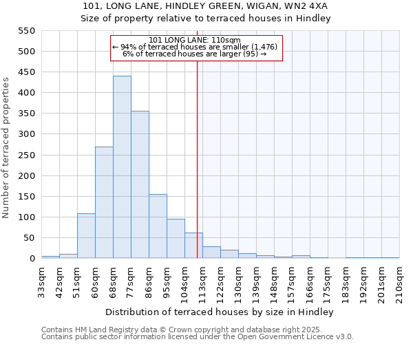 101, LONG LANE, HINDLEY GREEN, WIGAN, WN2 4XA: Size of property relative to terraced houses houses in Hindley